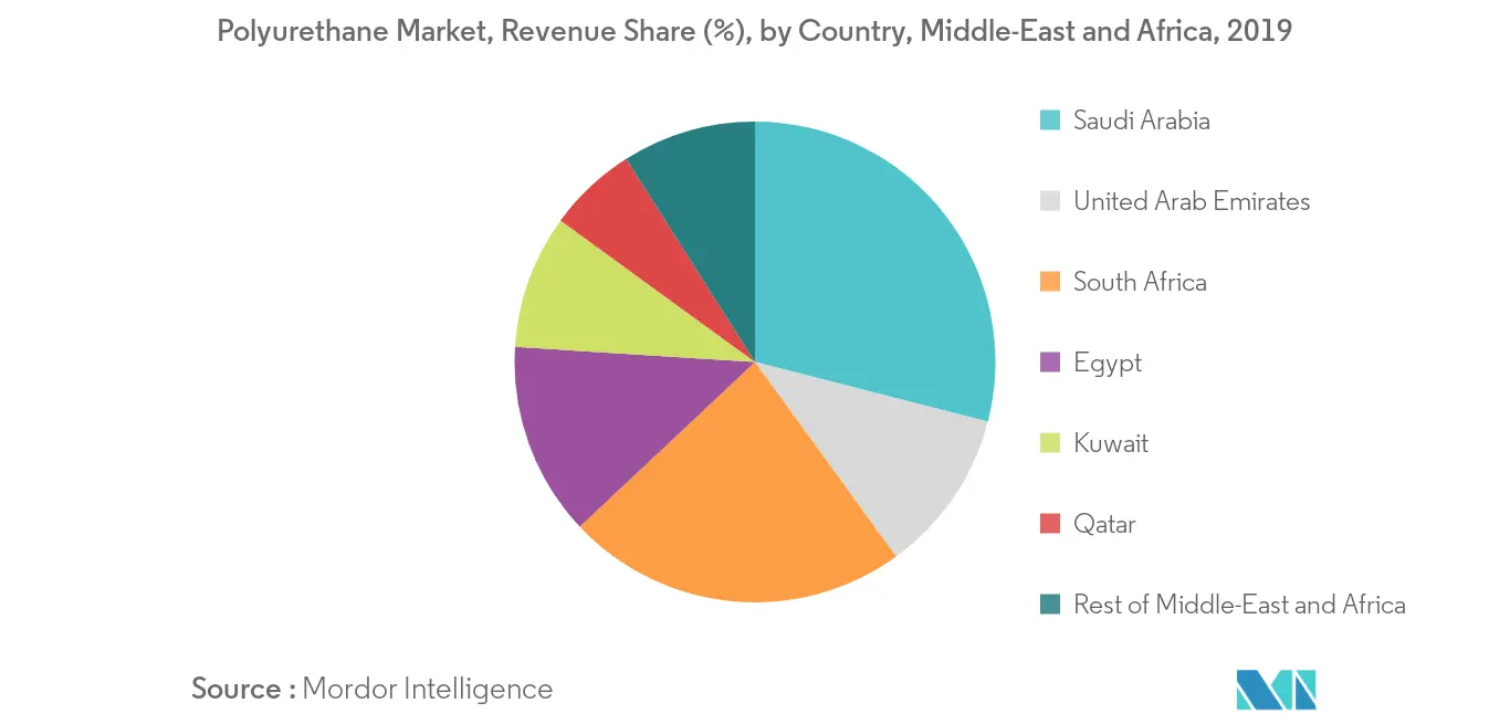 Middle-East and Africa Polyurethane Market - Regional Trend