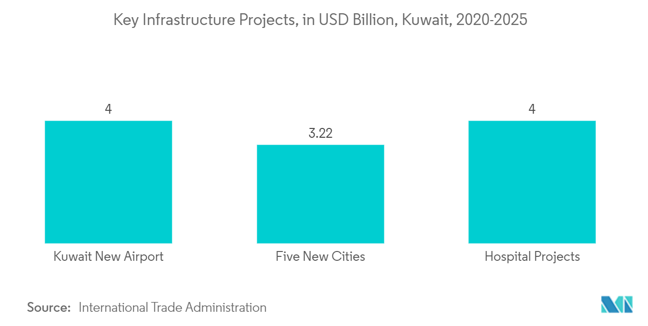 Polyurethanmarkt im Nahen Osten und in Afrika Wichtige Infrastrukturprojekte, in Milliarden US-Dollar, Kuwait, 2020–2025