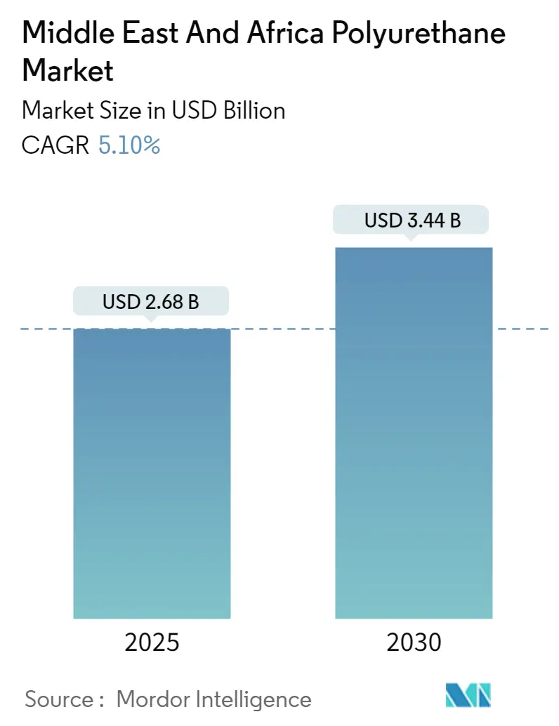 Middle East And Africa Polyurethane Market Size Middle East And Africa Polyurethane Market Summary