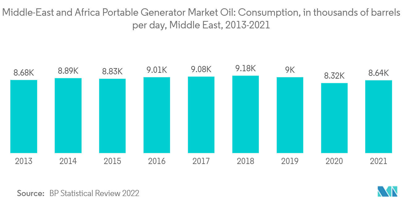 Middle-East Portable Generator Market : Fuel Type Share, In %, Middle East, 2021