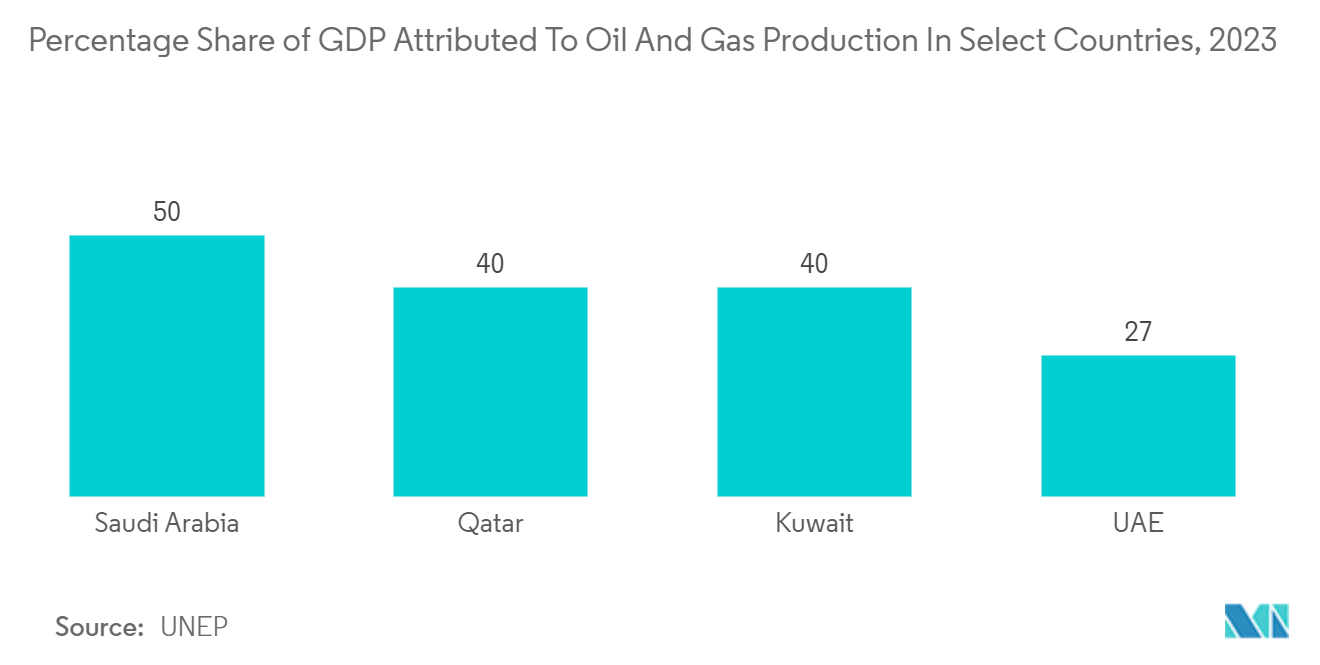 MEA Positive Displacement Pumps Market: Percentage Share of GDP Attributed To Oil And Gas Production In Select Countries, 2023