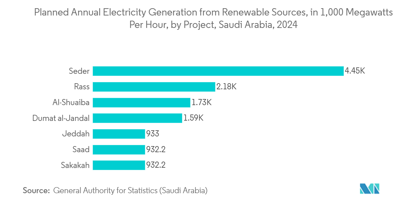 MEA Positive Displacement Pumps Market: Planned Annual Electricity Generation from Renewable Sources, in 1,000 Megawatts Per Hour, by Project, Saudi Arabia, 2024