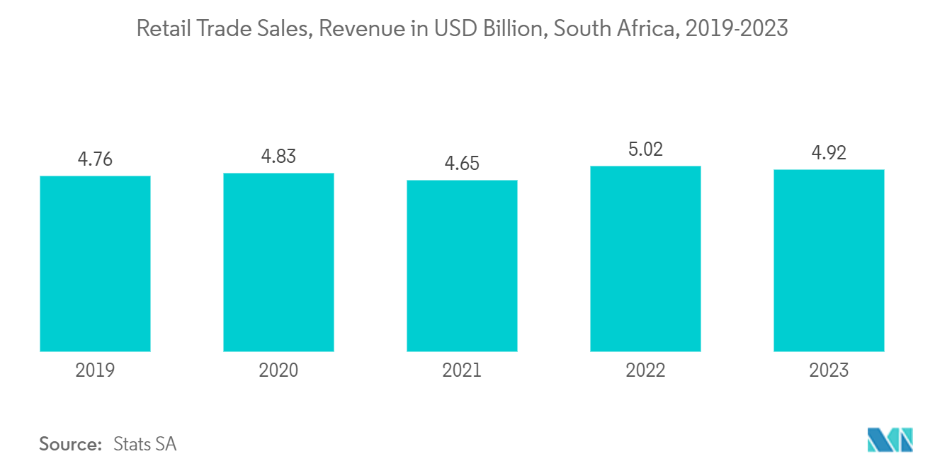 MEA Pouch Packaging Market: Retail Trade Sales, Revenue in USD Billion, South Africa, 2019-2023