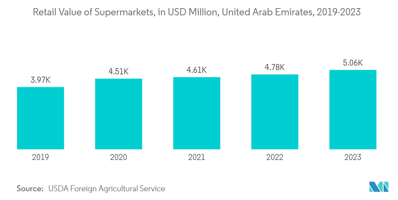 MEA Pouch Packaging Market: Retail Value of Supermarkets, in USD Million, United Arab Emirates, 2019-2023