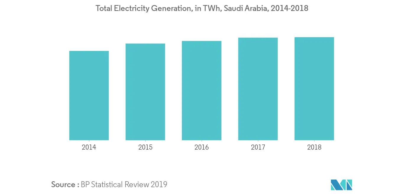 Middle-East and Africa Power Market-Electricity Generation