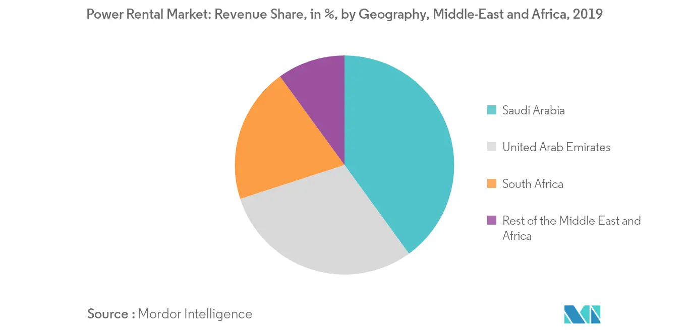 Middle East And Africa Power Rental Market Growth Rate