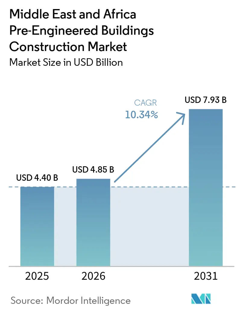 Middle East and Africa Pre-Engineered Buildings Construction Market Size