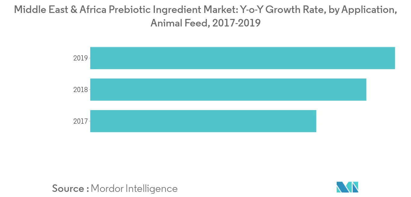 Markt für präbiotische Inhaltsstoffe im Nahen Osten und Afrika1
