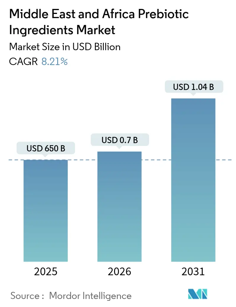 Middle East And Africa Prebiotic Ingredients Market (2025 - 2030)