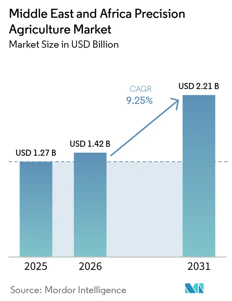 Middle East and Africa Precision Agriculture Market Size
