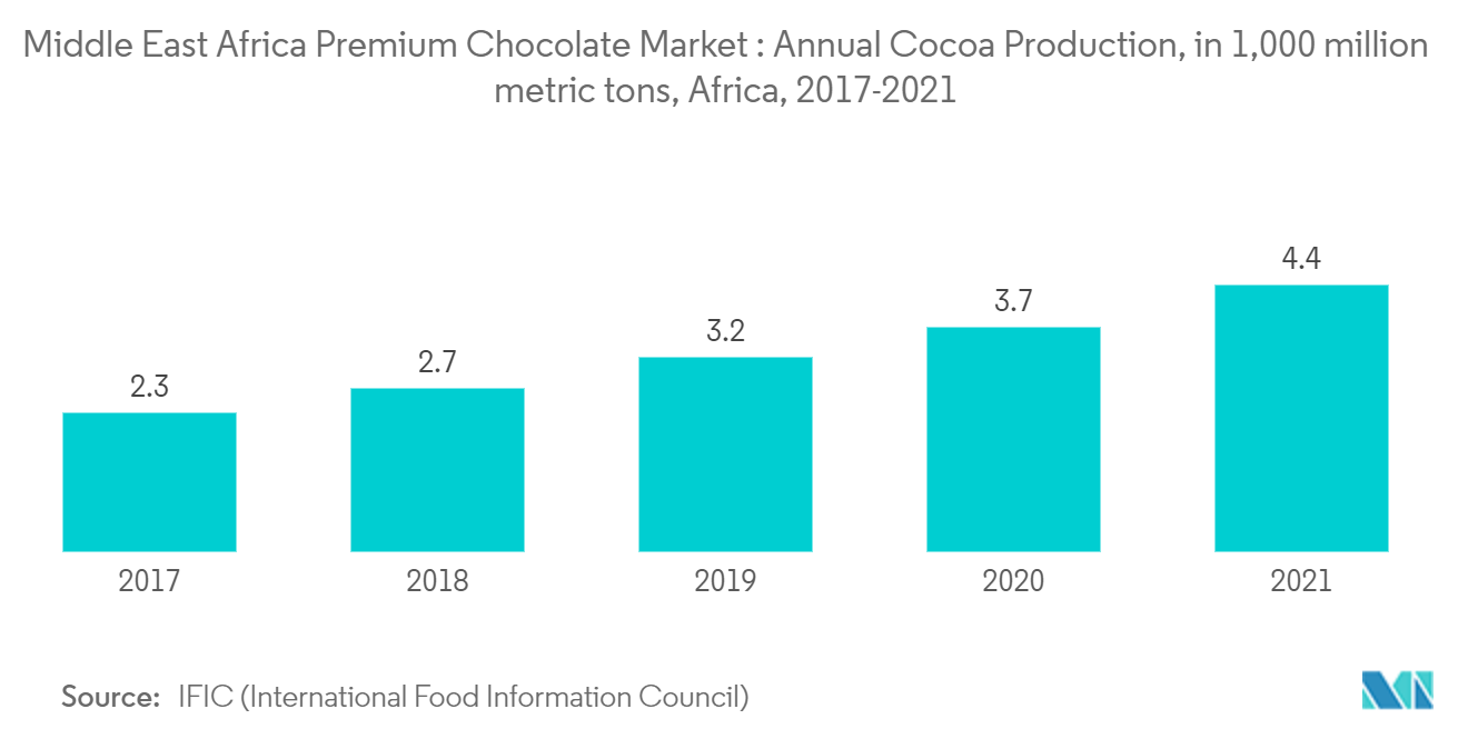Middle East Africa Premium Chocolate Market: Annual Cocoa Production, in 1,000 million metric tons, Africa, 2017-2021