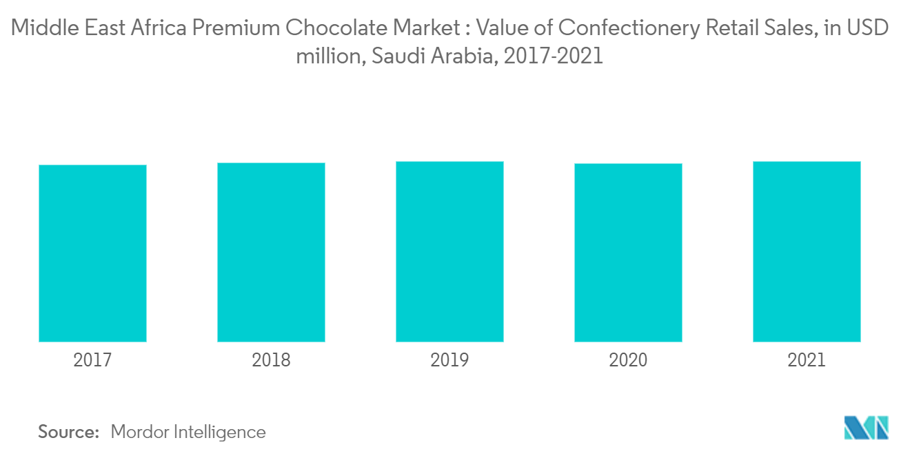 Middle East Africa Premium Chocolate Market: Value of Confectionery Retail Sales, in USD million, Saudi Arabia, 2017-2021