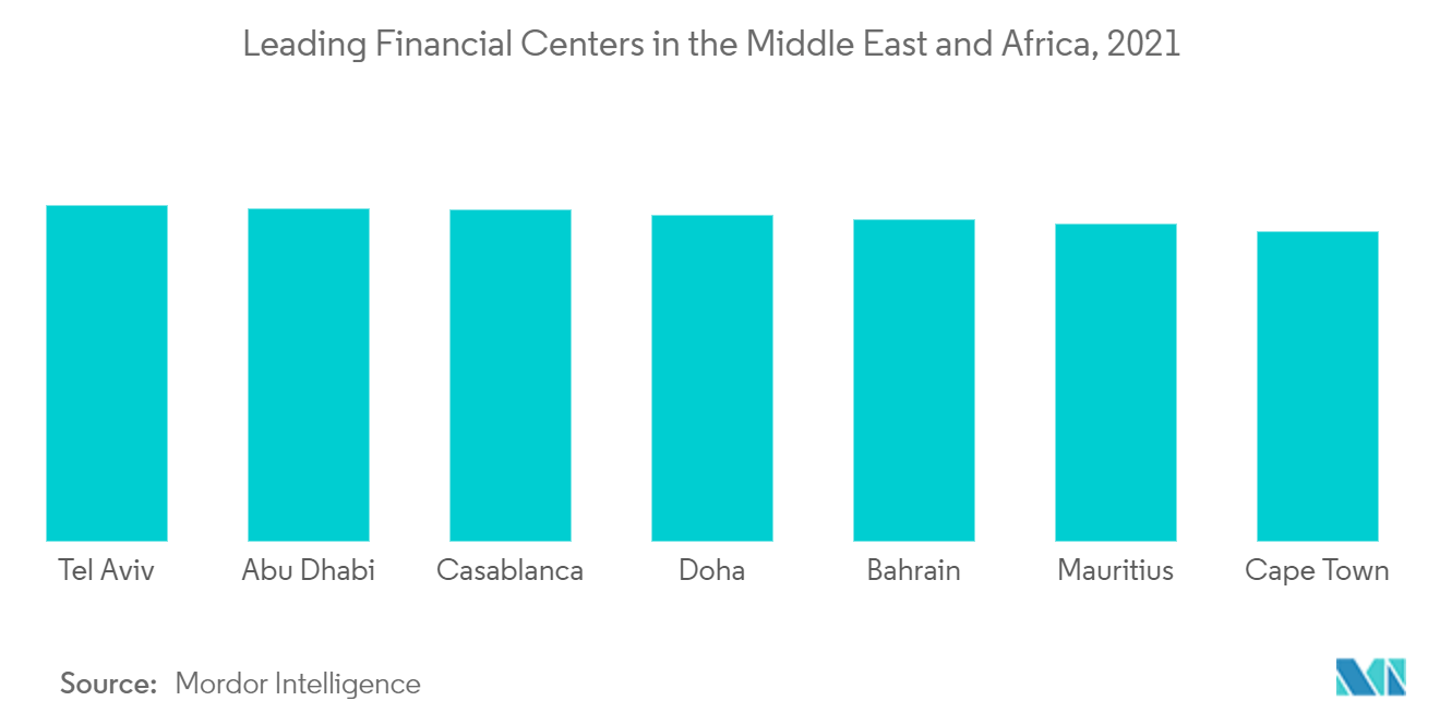 Leading Financial Centers in the Middle East and Africa, 2021