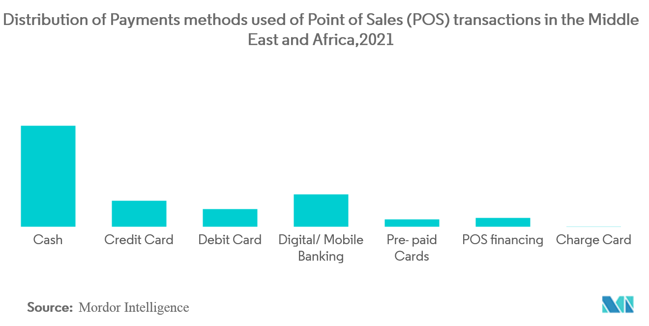 Distribution of Payments methods used of Point of Sales (POS) transactions in the Middle East and Africa,2021