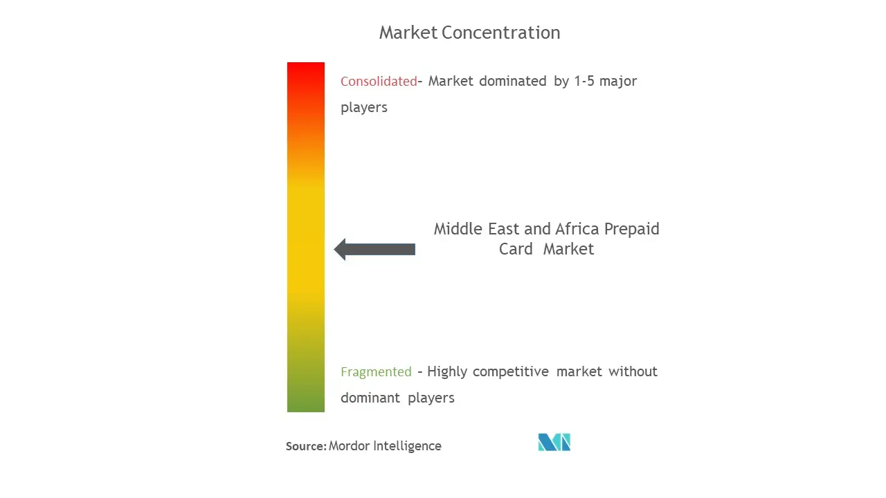 中東およびアフリカのプリペイド カード市場集中度