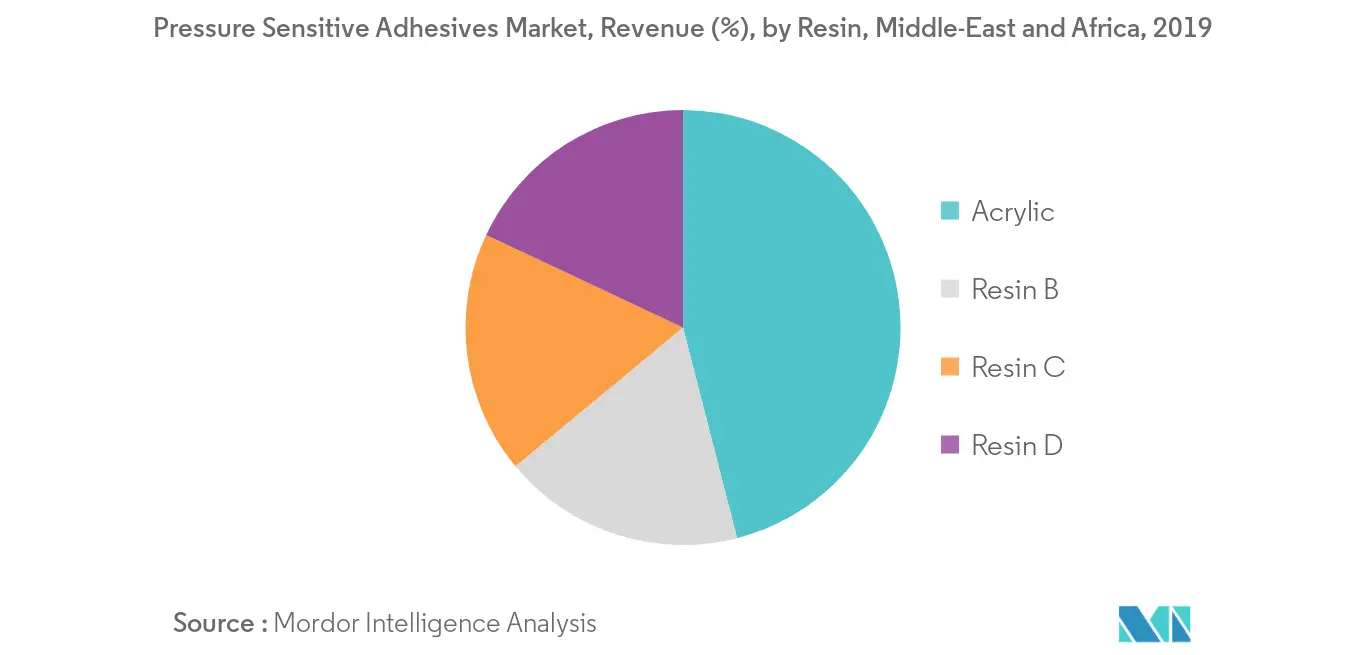 Middle-East and Africa Pressure Sensitive Adhesives Market - Revenue Share