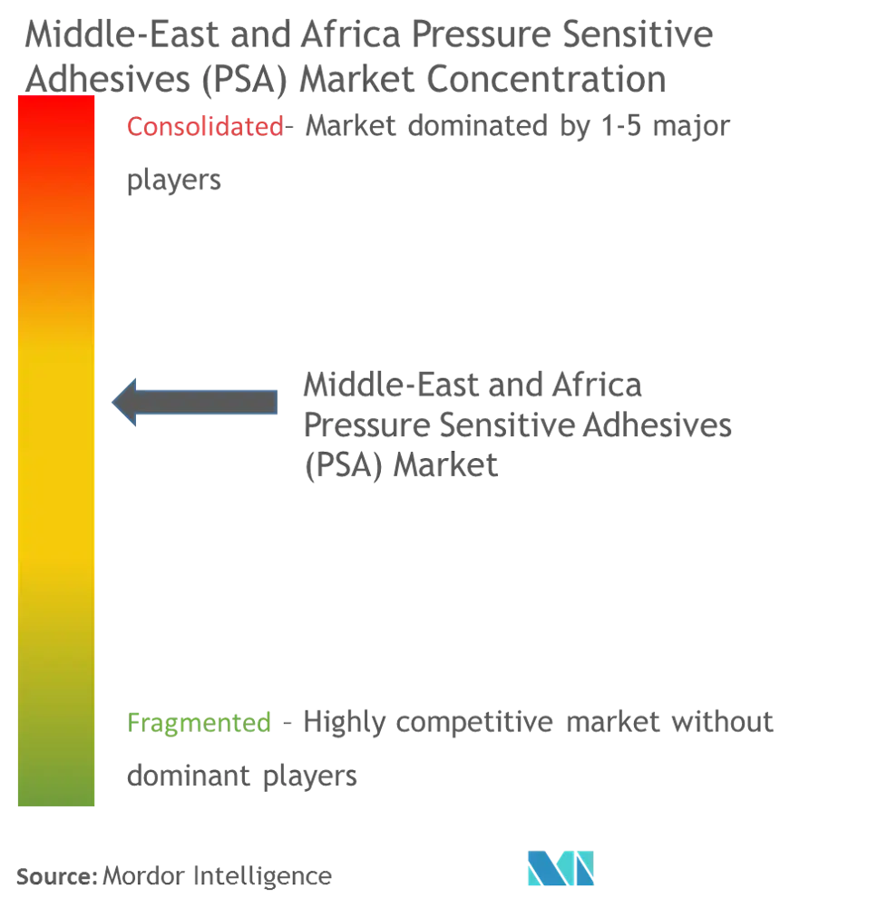 Middle-East Pressure Sensitive Adhesives (PSA) Market - Market Concentration.png
