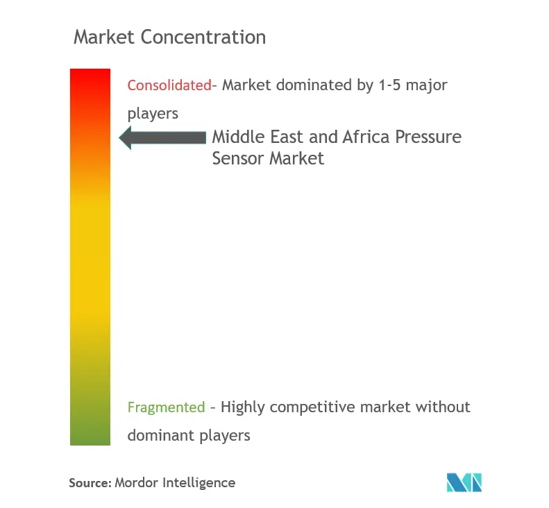Middle East and Africa Pressure Sensors Market