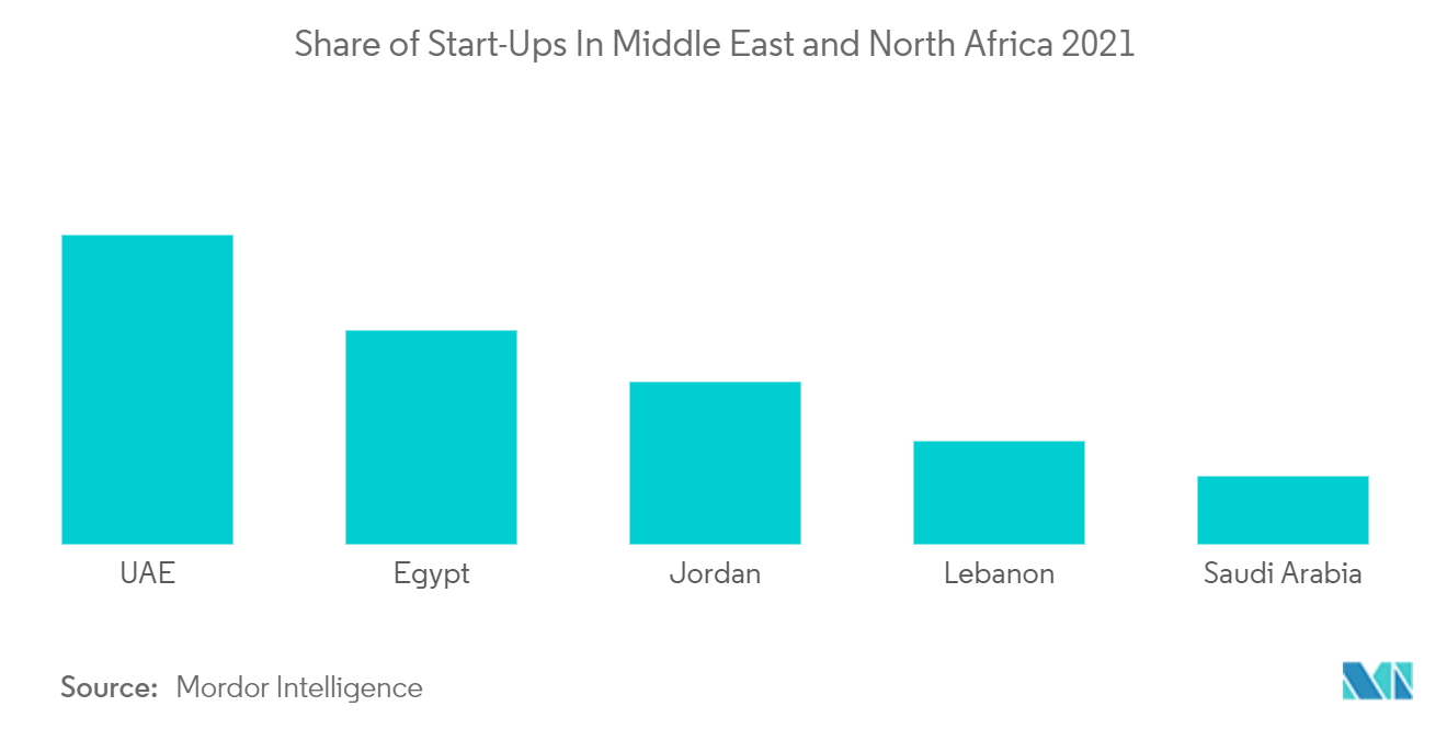 Share of Start-Ups In Middle East and North Africa From 2019