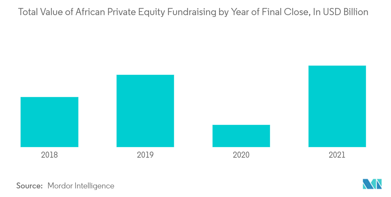 Total Value Of African PE Fundraising by Year of Final Close