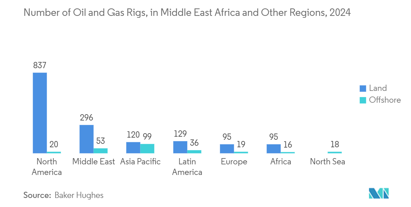 Middle East and Africa Process Automation Market: Number of Oil and Gas Rigs, in Middle East Africa and Other Regions, 2024