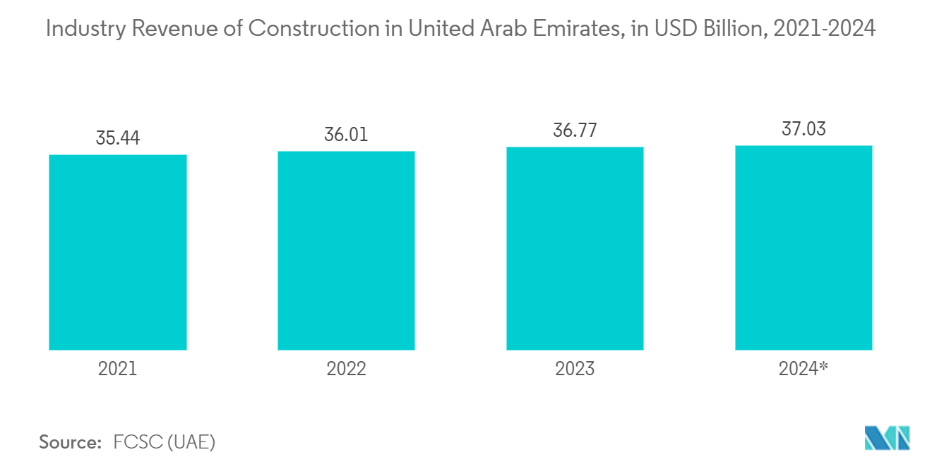 Middle East and Africa Process Automation Market:  Industry Revenue of Construction in United Arab Emirates, in USD Billion, 2021-2024 