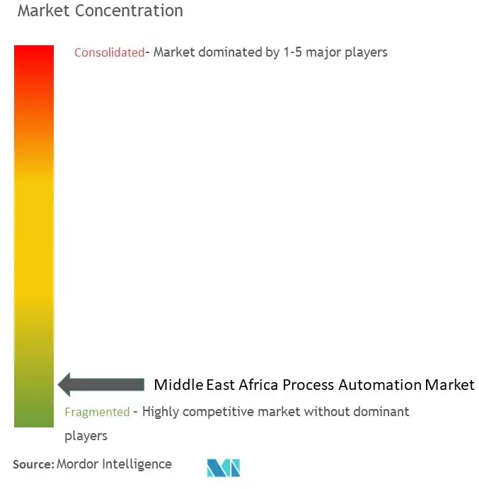 Middle East And Africa Process Automation Market Concentration