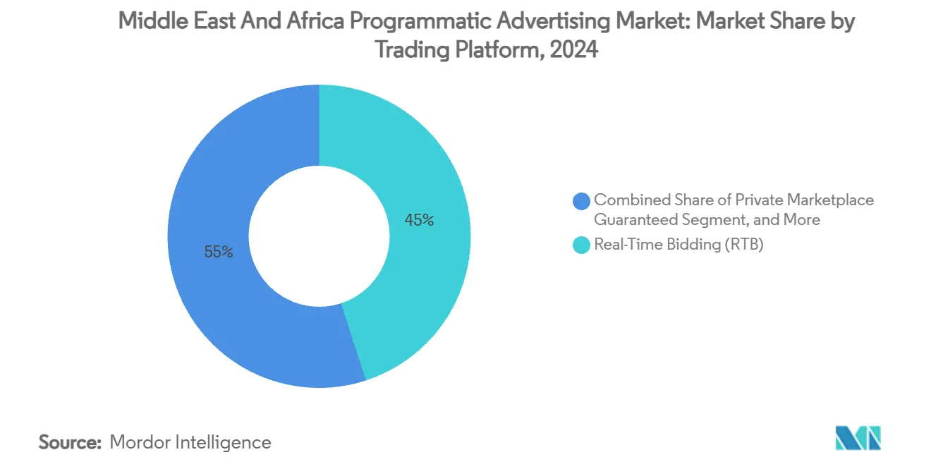 Middle East And Africa Programmatic Advertising Market: Market Share by Trading Platform