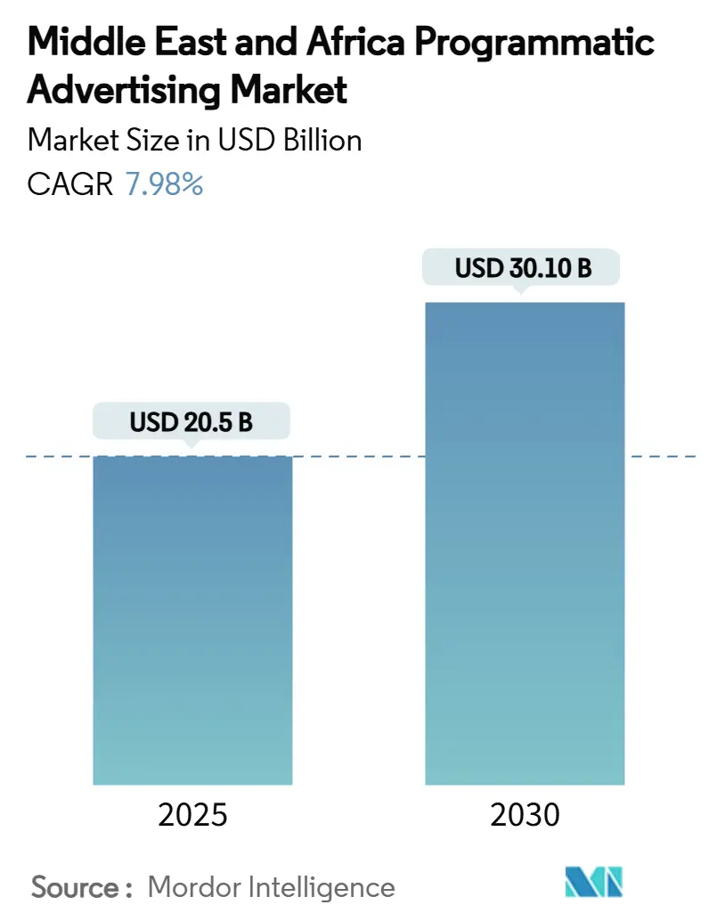 Middle East And Africa Programmatic Advertising Market Summary