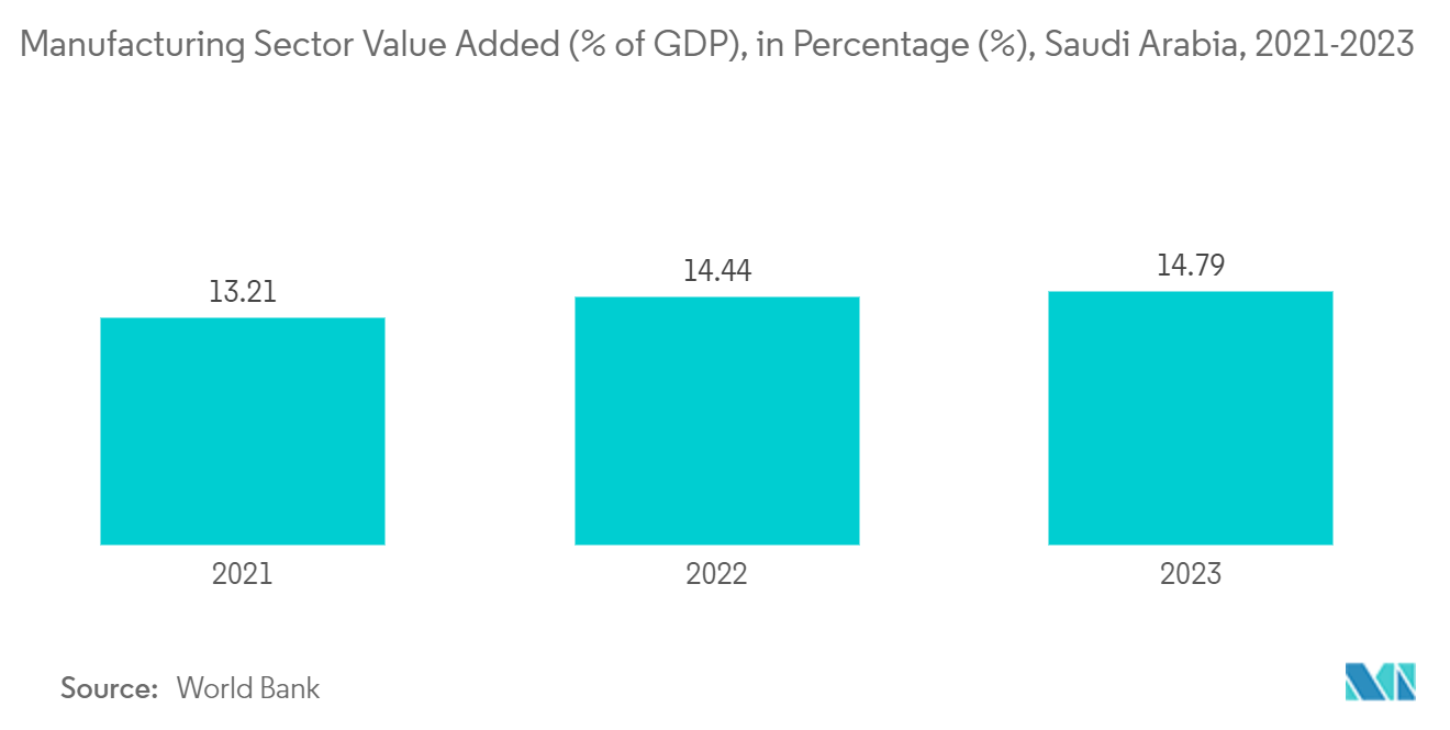 Middle East And Africa Protective Packaging Market: Manufacturing Sector Value Added (% of GDP), in Percentage (%), Saudi Arabia, 2021-2023