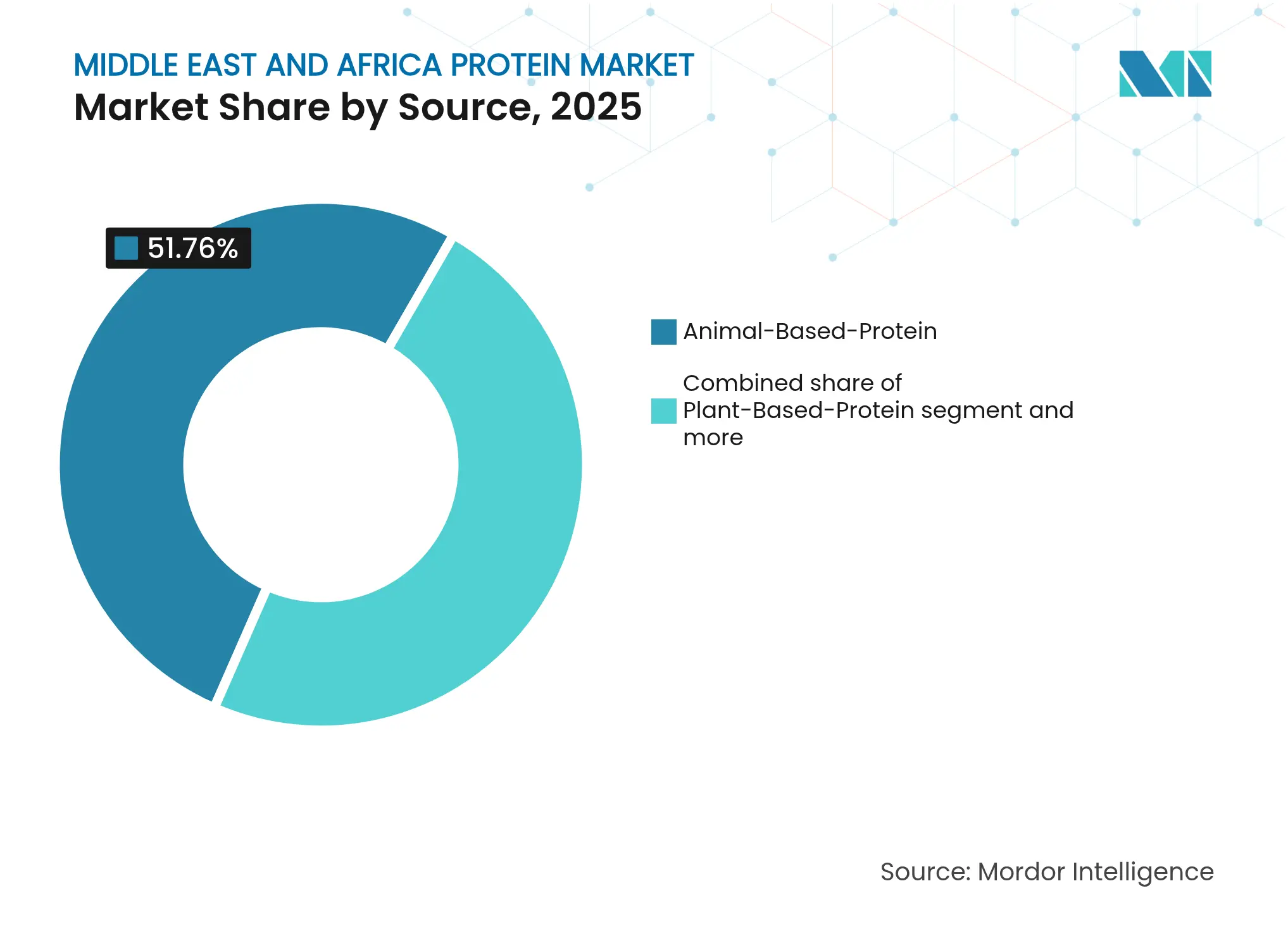 Middle East And Africa Protein Market: Market Share by Source, 2025