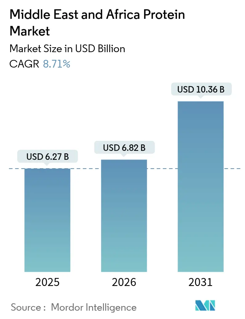 Mercato delle proteine ​​in Medio Oriente e Africa (2025-2030)