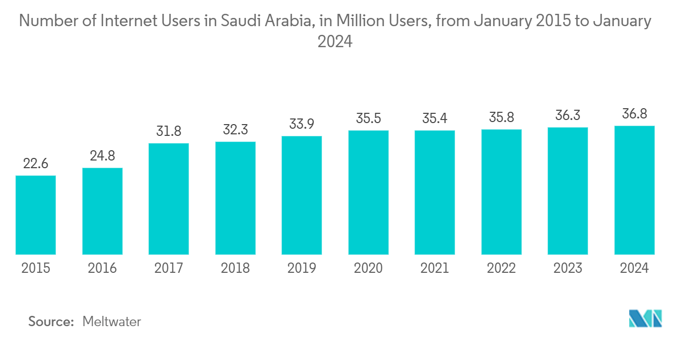 Middle East And Africa Proximity Access Control Market: Number of Internet Users in Saudi Arabia, in Million Users, from January 2015 to January 2024