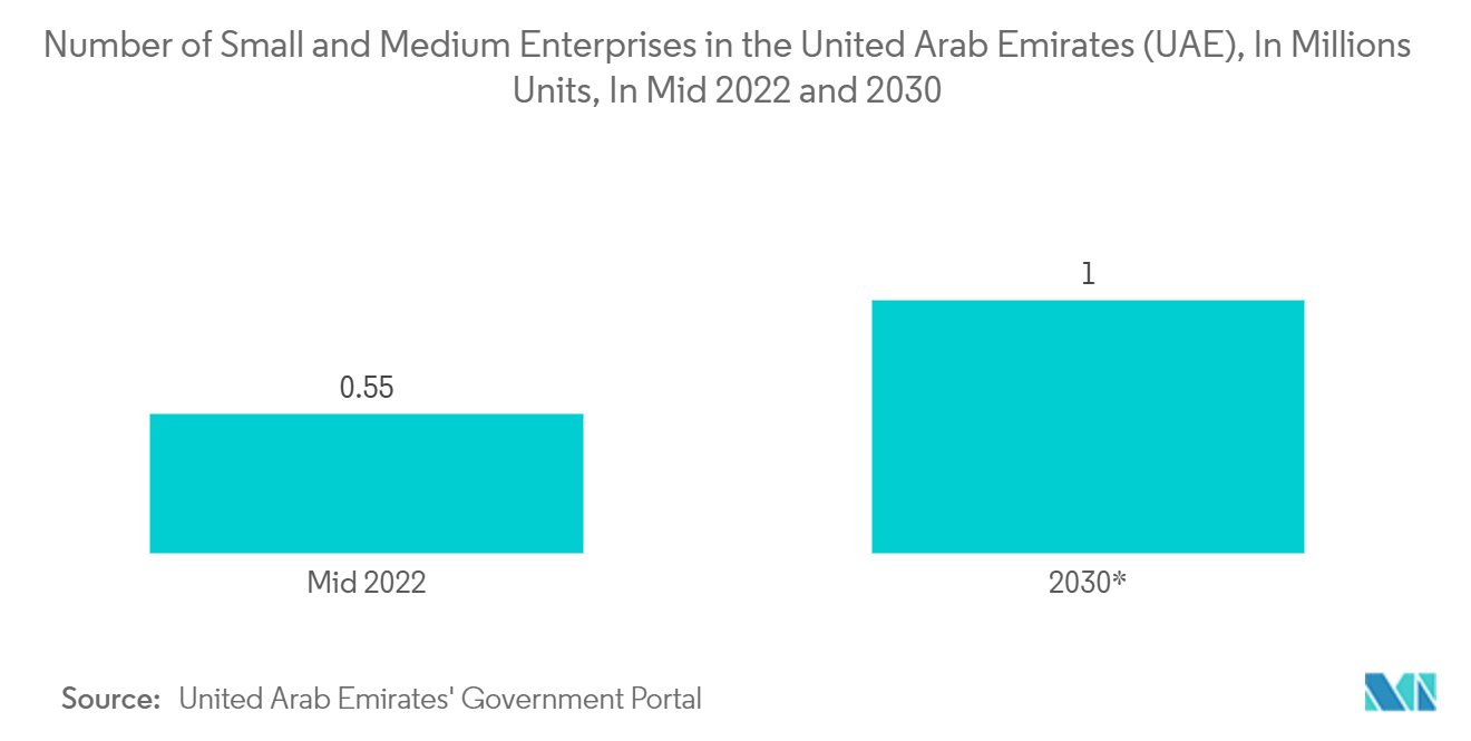 Middle East And Africa Proximity Access Control Market: Number of Small and Medium Enterprises in the United Arab Emirates (UAE), In Millions Units, In Mid 2022 and 2030