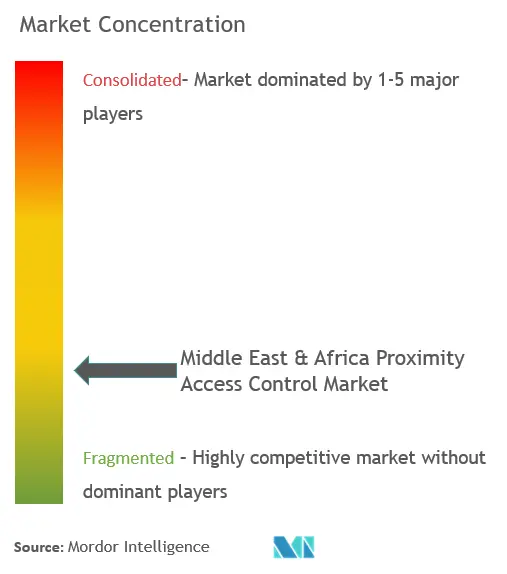 Middle East And Africa Proximity Access Control Market Concentration