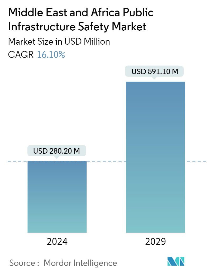 Middle East And Africa Public Infrastructure Safety Market Summary