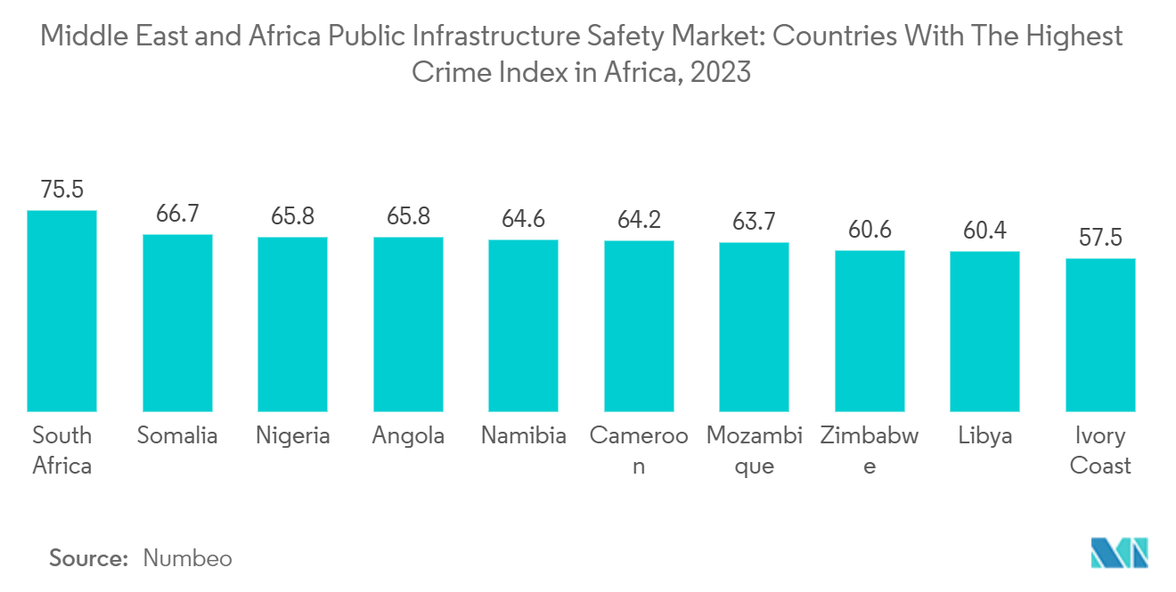 Middle East And Africa Public Infrastructure Safety Market: Middle East and Africa Public Infrastructure Safety Market: Countries With The Highest Crime Index in Africa, 2023