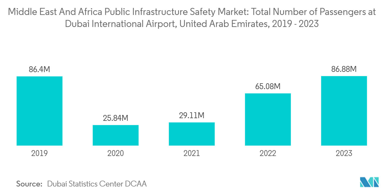 Middle East And Africa Public Infrastructure Safety Market: Total Number of Passengers at Dubai International Airport, United Arab Emirates, 2019 - 2023