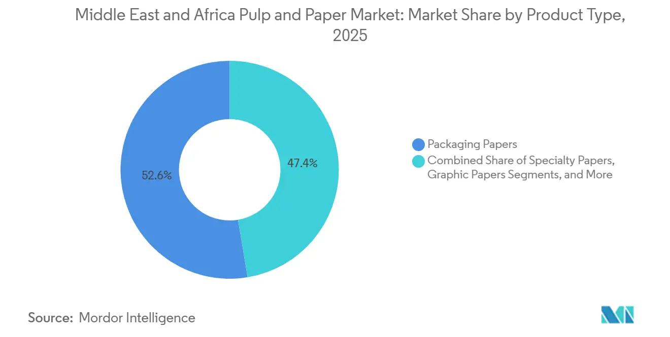 Middle East and Africa Pulp and Paper Market Share by Product Type, 2025