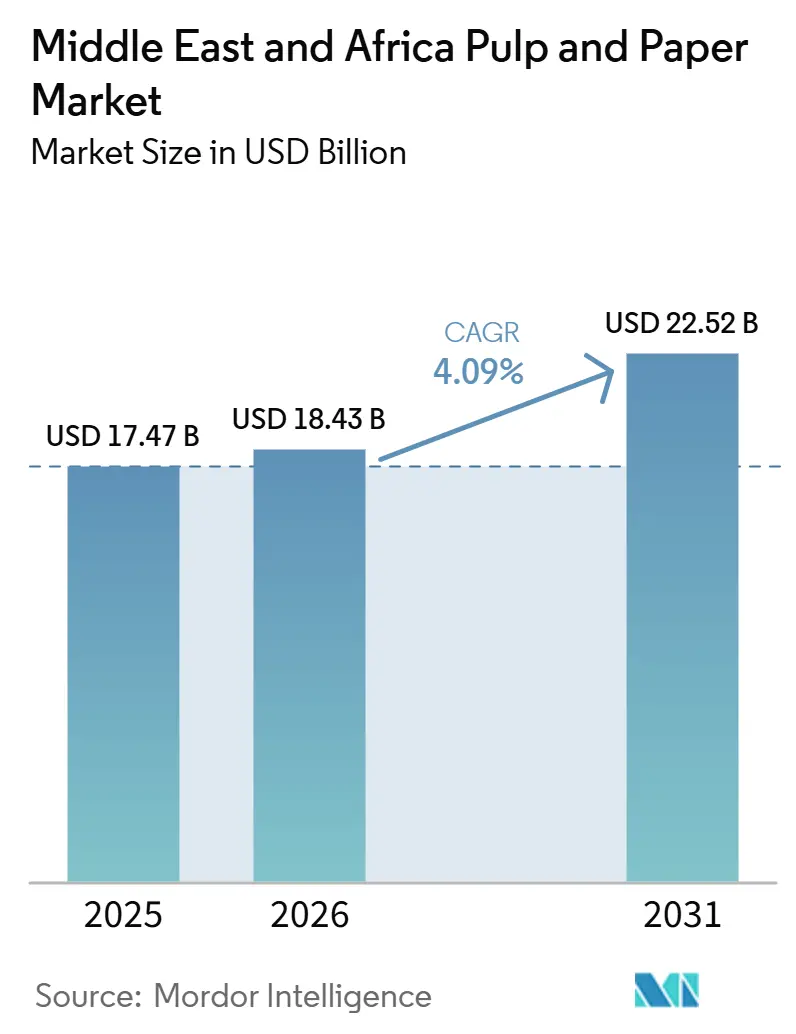Middle East and Africa Pulp and Paper Market Size