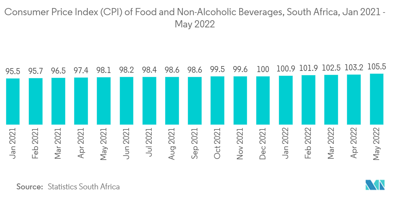 MEA 纸浆和纸张市场：食品和非酒精饮料消费者价格指数 (CPI)，南非，2021 年 1 月 - 2022 年 5 月