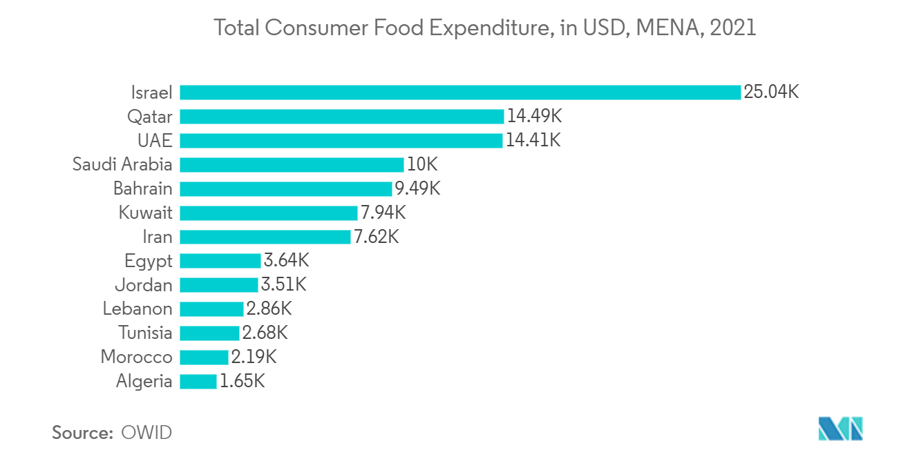 Mercado de pulpa y papel de MEA gasto total del consumidor en alimentos, en USD, MENA, 2021