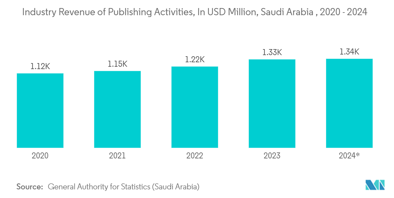 MEA Pulp And Paper Market: Industry Revenue of “Publishing Activities“, In USD Million, Saudi Arabia , 2020 - 2024*