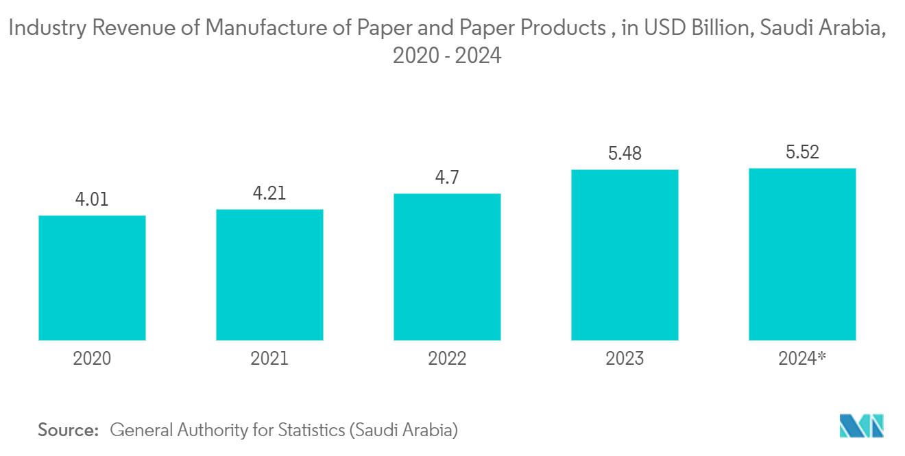 MEA Pulp And Paper Market: Industry Revenue of “Manufacture of Paper and Paper Products“ , in  USD Billion, Saudi Arabia,  2020 - 2024*