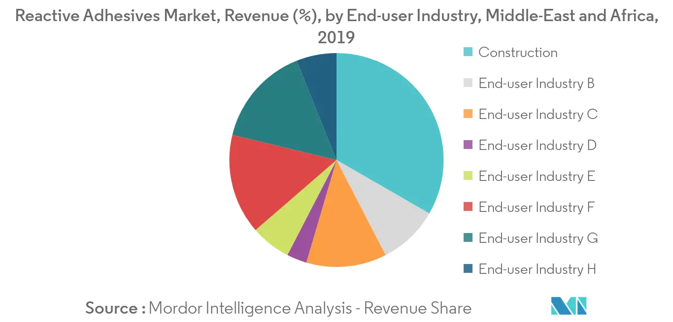 Middle-East and Africa Reactive Adhesives Market - Revenue Share
