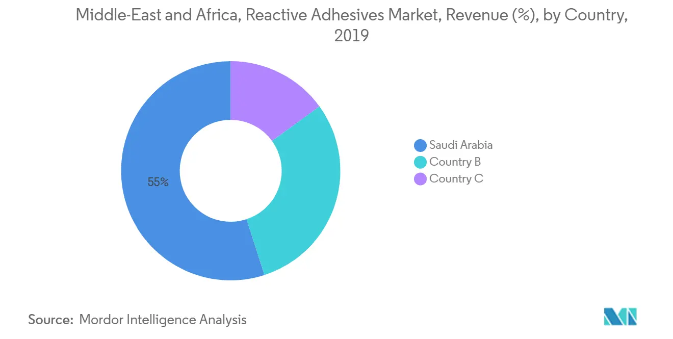 Middle-East and Africa, Reactive Adhesives Market, Revenue (%), by Country