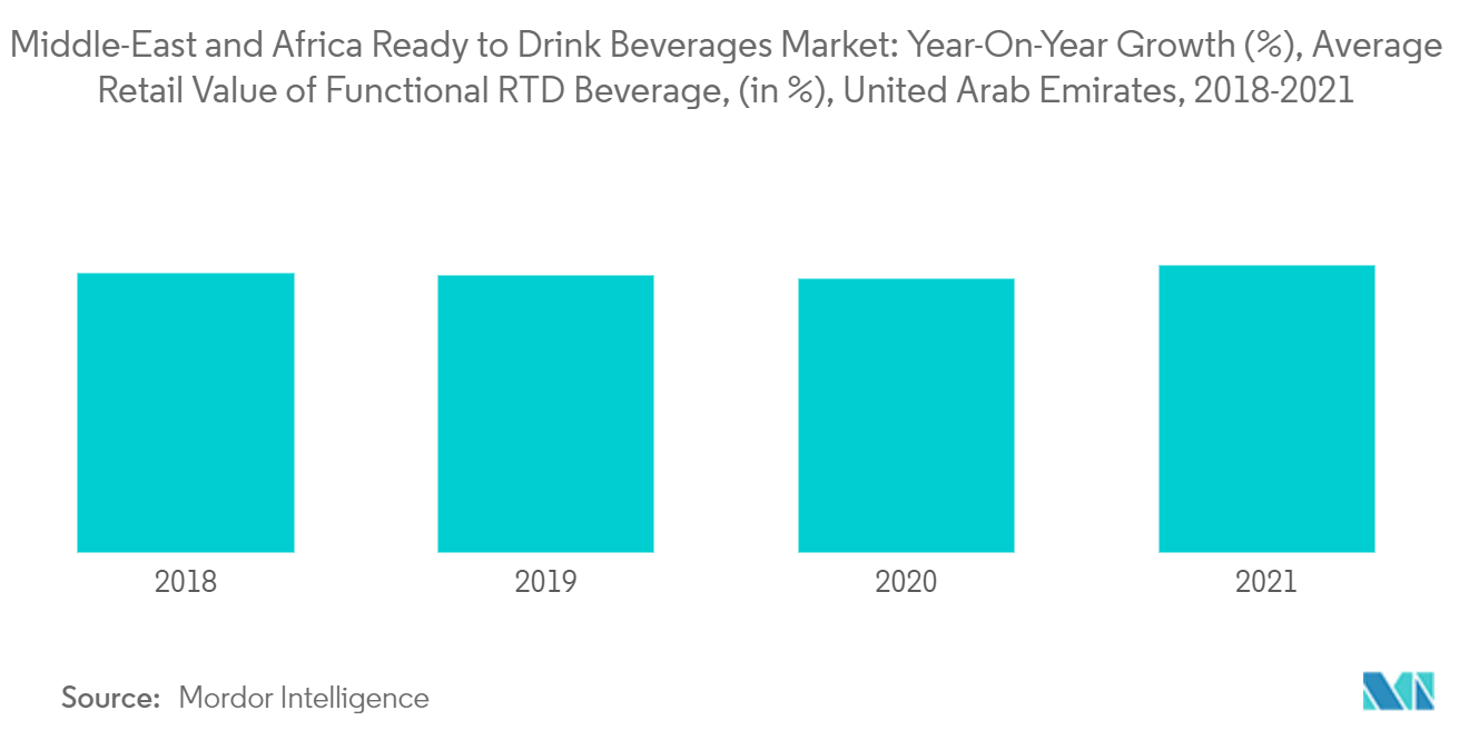 Middle-East and Africa Ready to Drink Beverages Market: Year-On-Year Growth (%), Average  Retail Value of Functional RTD Beverage, (in %), United Arab Emirates, 2018-2021