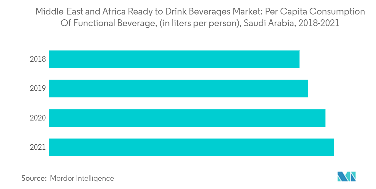 中東・アフリカのレディ・トゥ・ドリンク飲料市場：機能性飲料の一人当たり消費量（リットル/人）、サウジアラビア、2018年～2021年