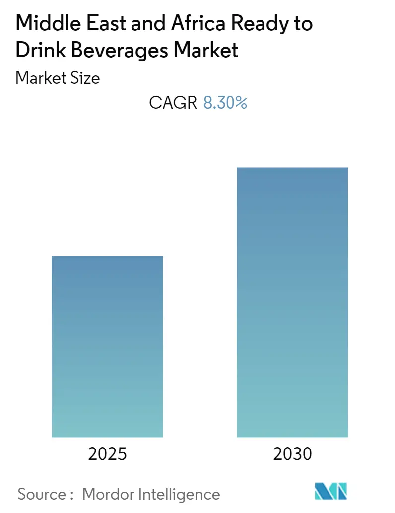 Middle East and Africa Ready to Drink Beverages Market Summary