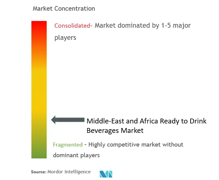 中東およびアフリカのすぐに飲める飲料市場集中度